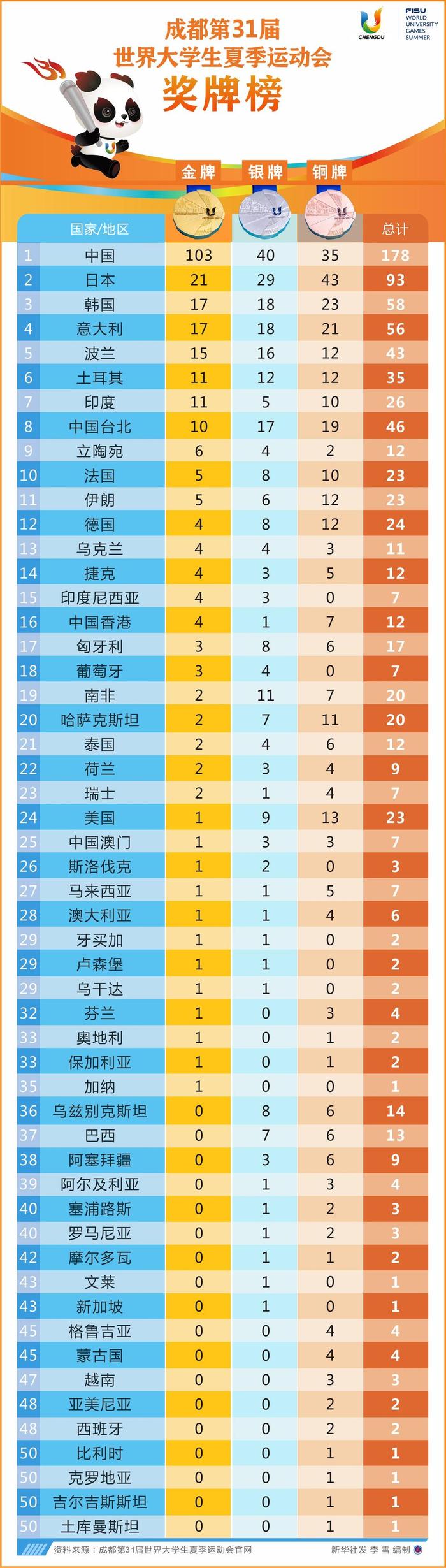 今日闭幕！成都大运会奖牌榜来了，中国103+40+35高居第一