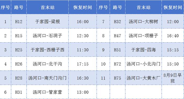 北京怀柔：8日起，24条山区公交线路采取恢复运营或甩站措施