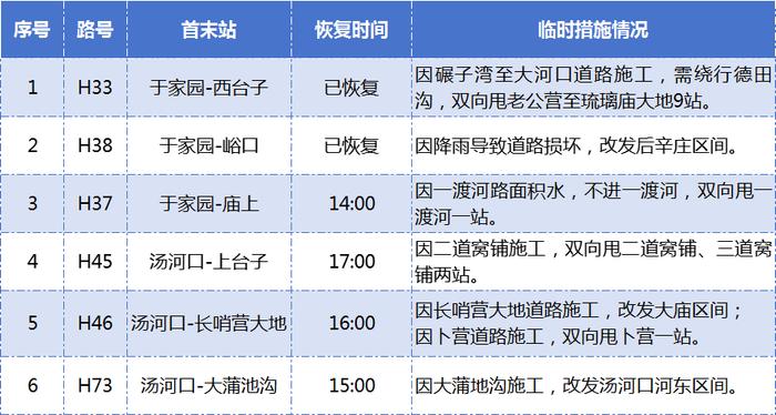 北京怀柔：8日起，24条山区公交线路采取恢复运营或甩站措施