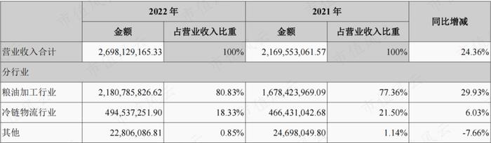 新签合同增长39%，分红率高达50%！“粮食安全概念股”中粮科工：粮油及冷链基建服务商