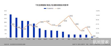 国际航班恢复调查：未达2019年五成 东南亚、东亚抢跑