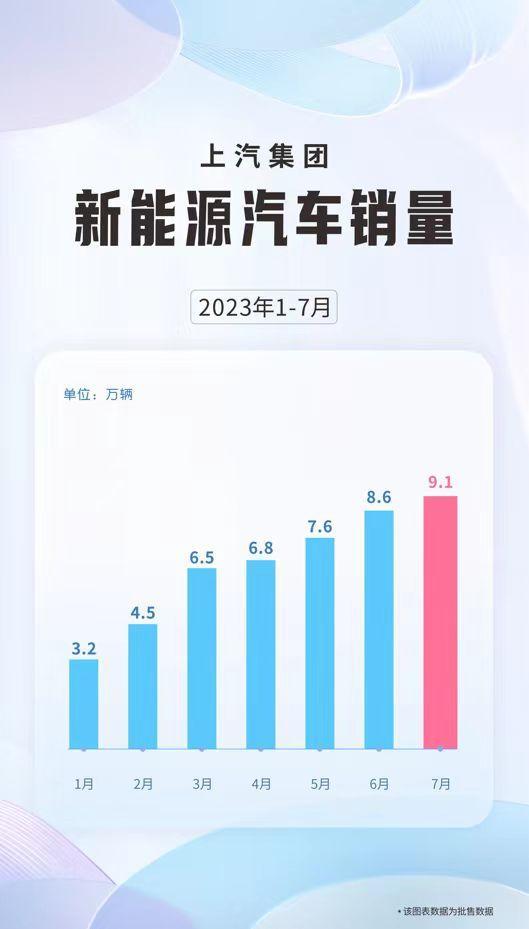 7月份整车销售40万辆，和奥迪共同开发电动车，上汽的技术底气是什么？