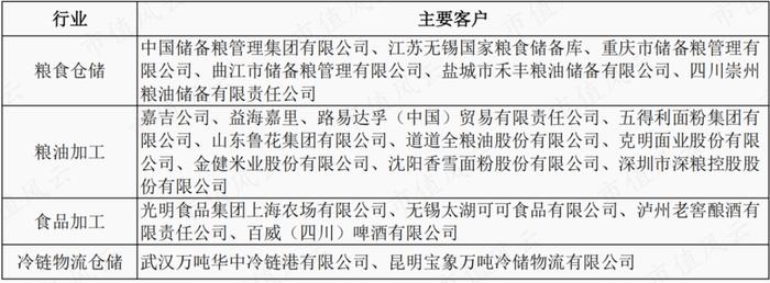 新签合同增长39%，分红率高达50%！“粮食安全概念股”中粮科工：粮油及冷链基建服务商