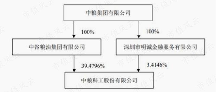 新签合同增长39%，分红率高达50%！“粮食安全概念股”中粮科工：粮油及冷链基建服务商