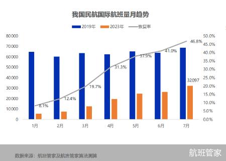 国际航班恢复调查：未达2019年五成 东南亚、东亚抢跑