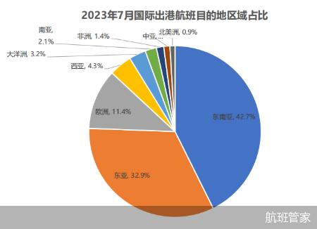 国际航班恢复调查：未达2019年五成 东南亚、东亚抢跑