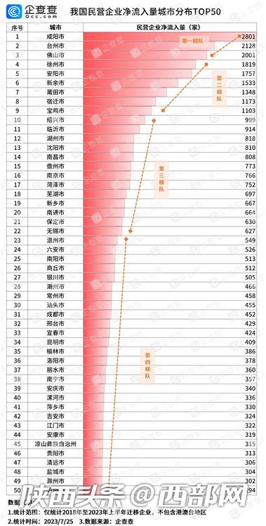 “西”力强劲！近五年咸阳民企净流入量全国第一