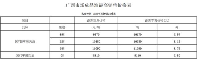 国内油价“四连涨”，广西95号汽油每升上调0.21元