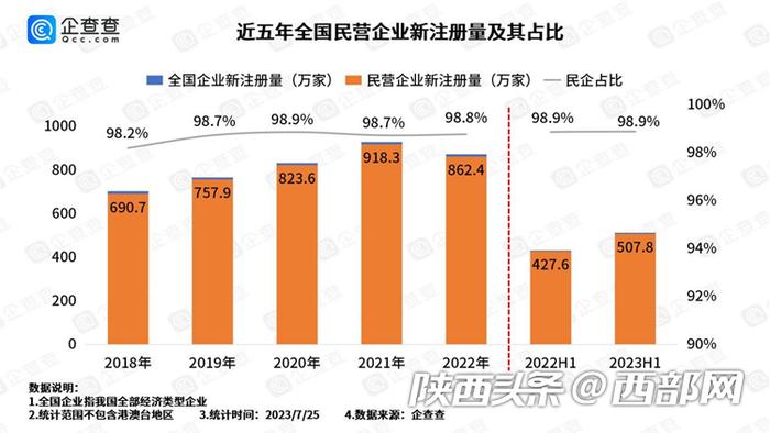 “西”力强劲！近五年咸阳民企净流入量全国第一