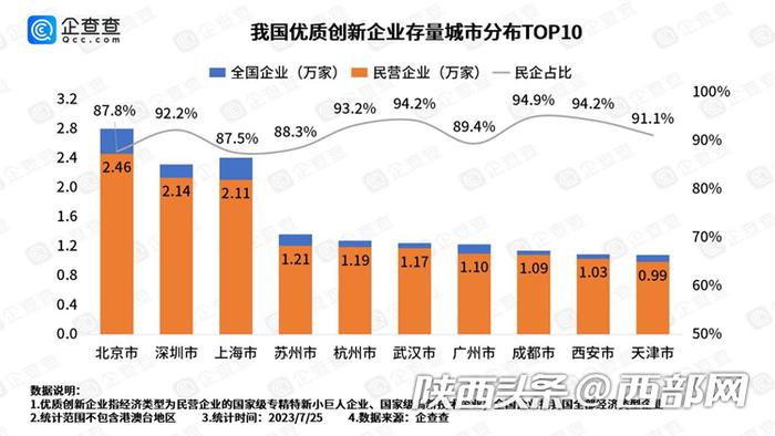 “西”力强劲！近五年咸阳民企净流入量全国第一