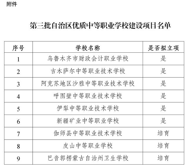 新疆这些院校入选第三批自治区优质高等职业学校建设计划项目名单