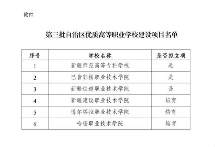 新疆这些院校入选第三批自治区优质高等职业学校建设计划项目名单