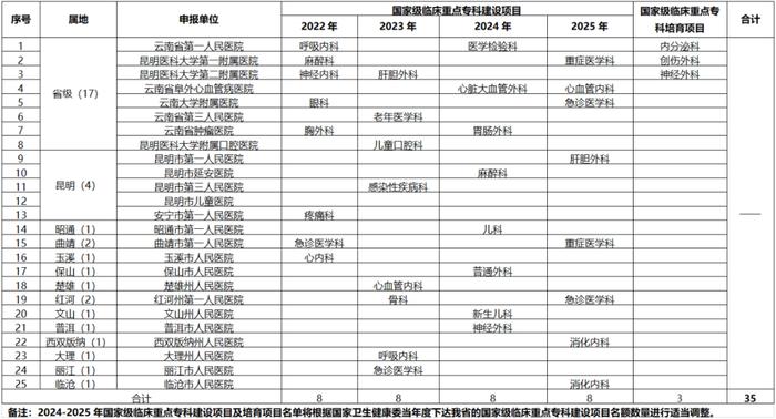 【公示】涉及多家医院！云南省2022-2025年国家级、“十四五”省级临床重点专科建设项目名单公示