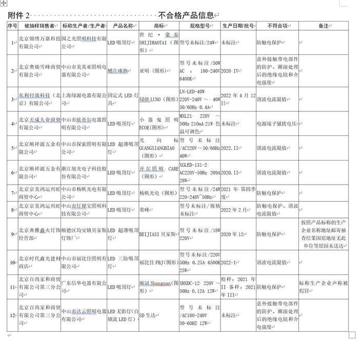 多个品牌灯具抽检不合格，涉绿能、亚明等