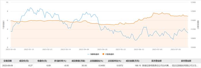 金新农今日大宗交易折价成交30万股，成交额188.1万元