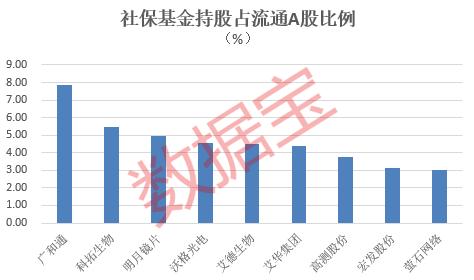 社保基金最新动向！现身23股前十大流通股东，青睐三大科技行业，首批社保基金重仓股出炉