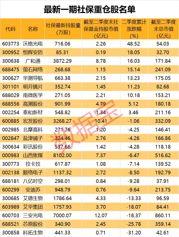 社保基金最新动向！现身23股前十大流通股东，青睐三大科技行业，首批社保基金重仓股出炉