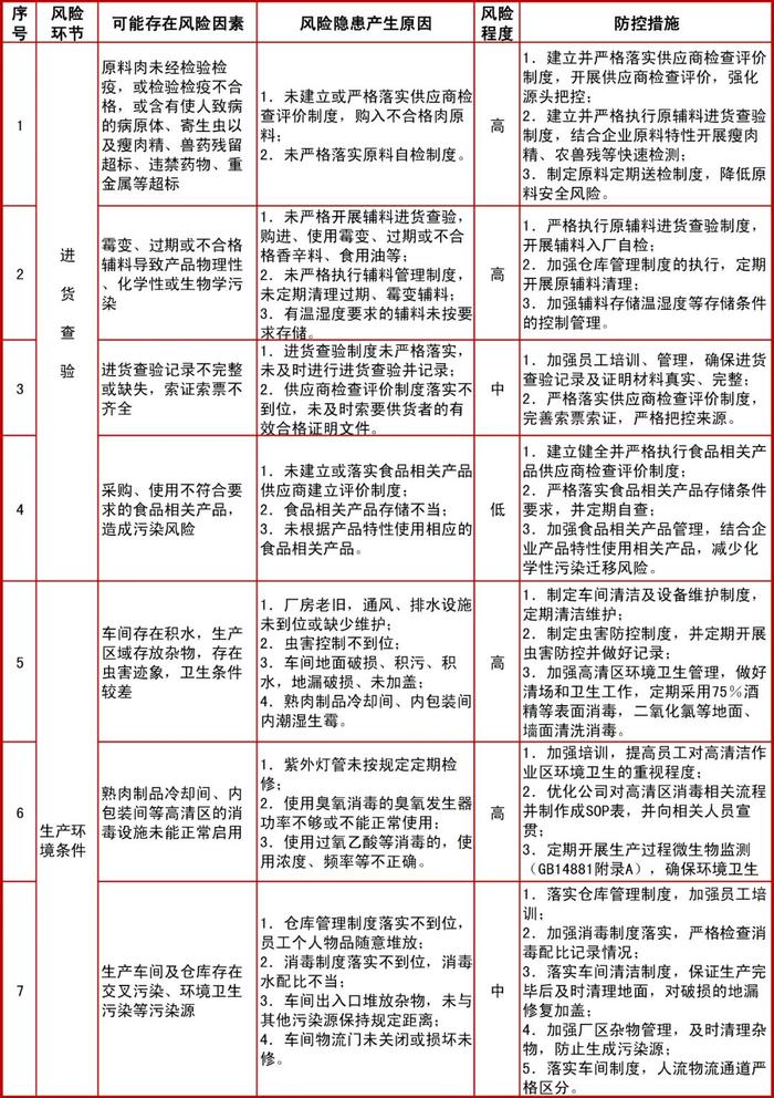 聚焦28个风险点！秦皇岛市出台肉制品生产企业食品安全风险及防控措施清单