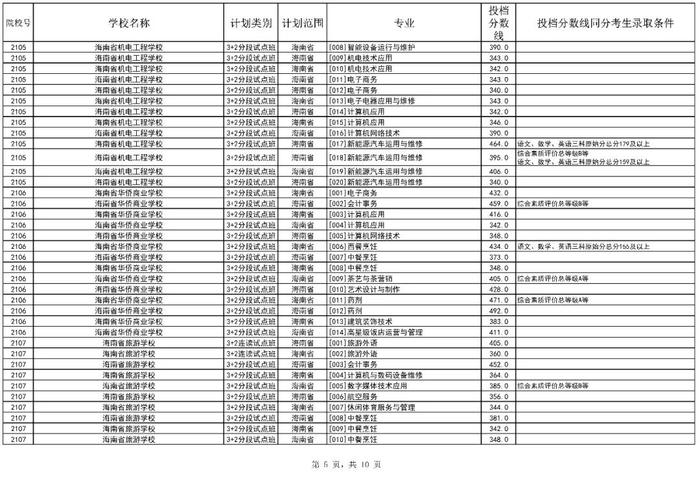 海南中招第三批投档分数线公布