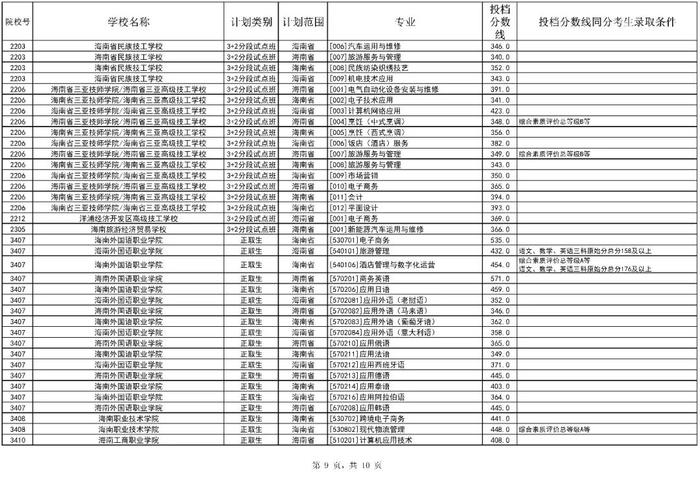 海南中招第三批投档分数线公布