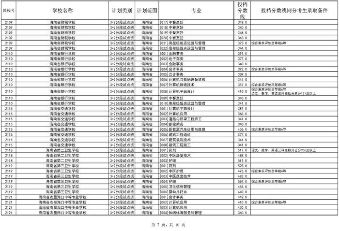 海南中招第三批投档分数线公布