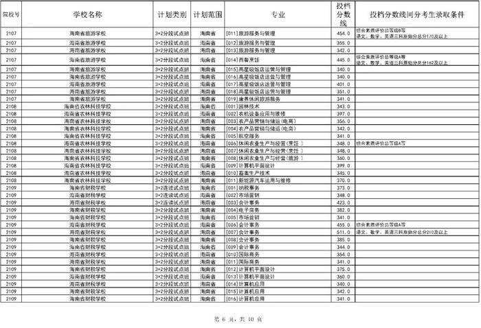 海南中招第三批投档分数线公布