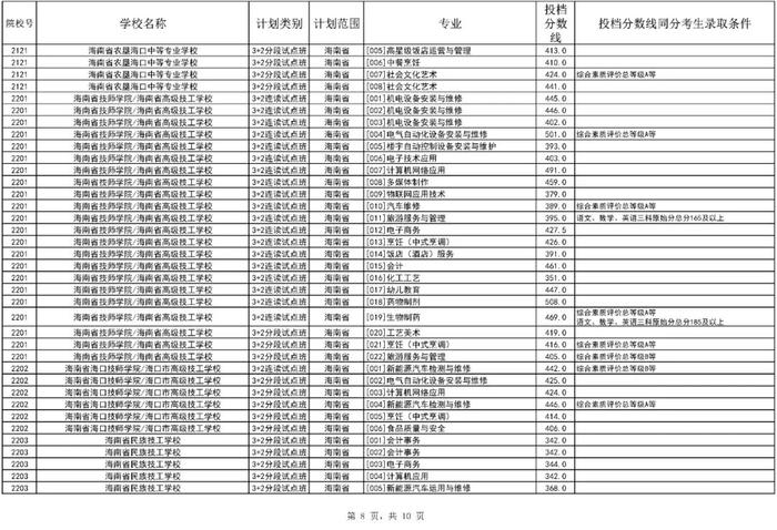 海南中招第三批投档分数线公布