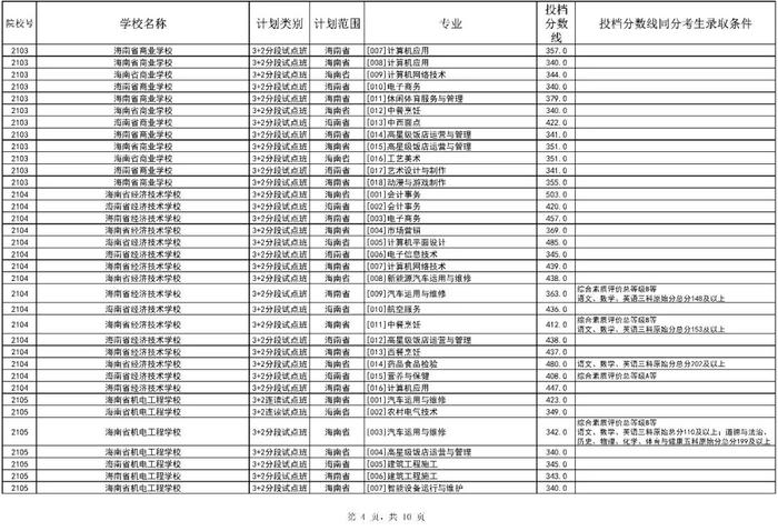 海南中招第三批投档分数线公布