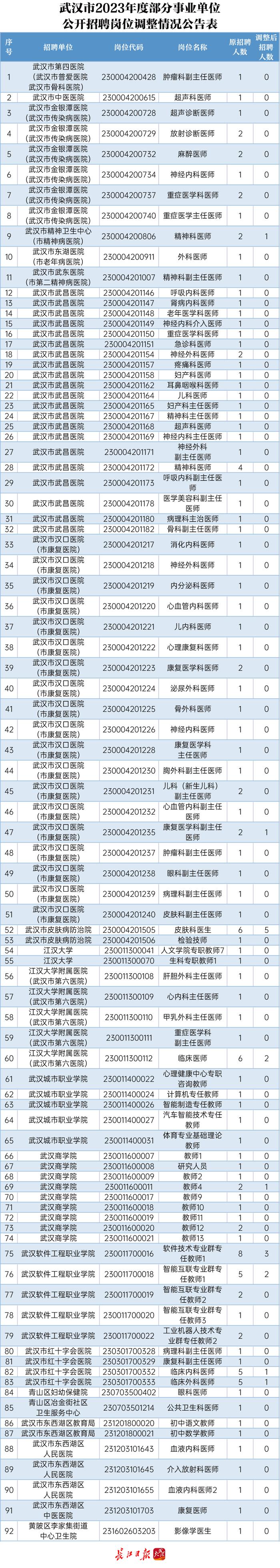 武汉事业单位招聘，岗位有调整