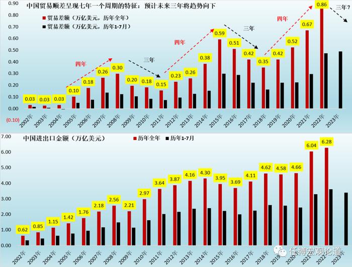 未来三年预计中国贸易顺差将趋势向下