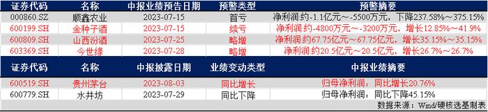 白酒板块7月强势反弹，8月小幅震荡回调，今年行情还有戏吗？手里的白酒基金怎么办？