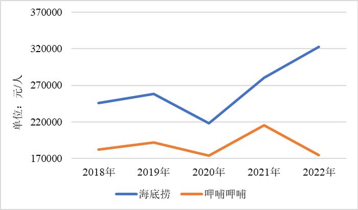 海底捞断臂求生，还能重回巅峰吗？