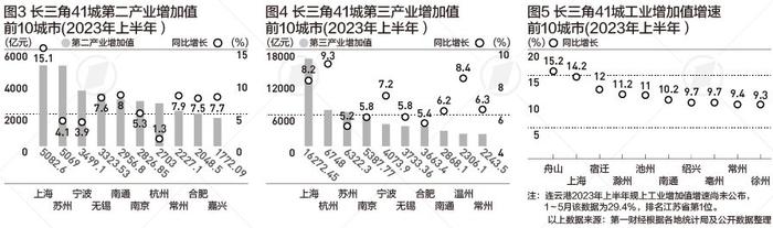 长三角41城上半年成绩单：万亿俱乐部排名有何变化