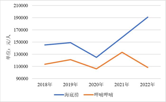 海底捞断臂求生，还能重回巅峰吗？