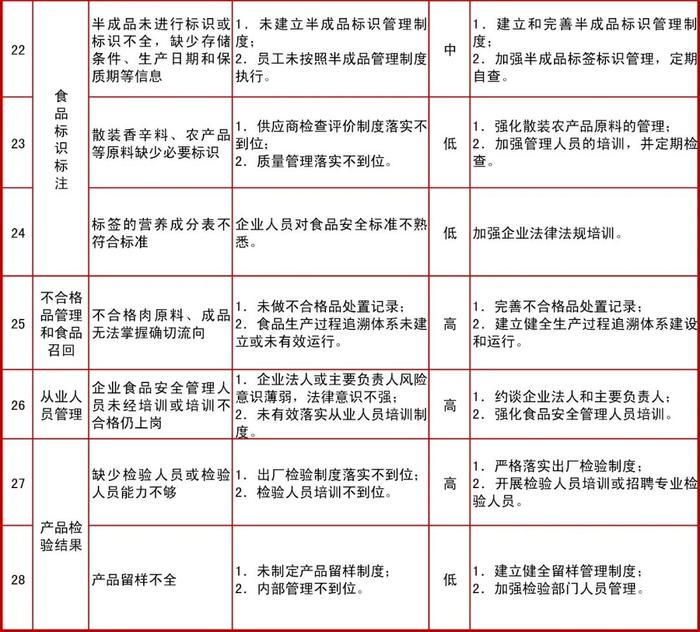 聚焦28个风险点！秦皇岛市出台肉制品生产企业食品安全风险及防控措施清单