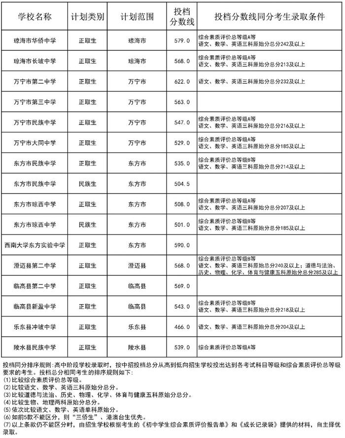 海南中招第三批投档分数线公布