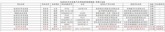 质检资讯｜电动车充电器抽检结果公布，如何购买使用更安全？