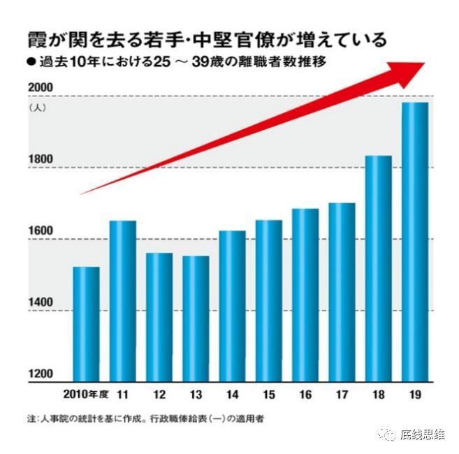 在日本有个公开认识，公务员的劳动环境比黑心企业还黑