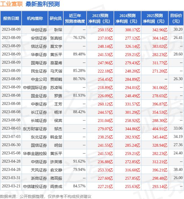 天风证券
�：给予工业富联买入评级�	，目标价位38.4元