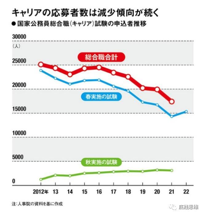 在日本有个公开认识，公务员的劳动环境比黑心企业还黑