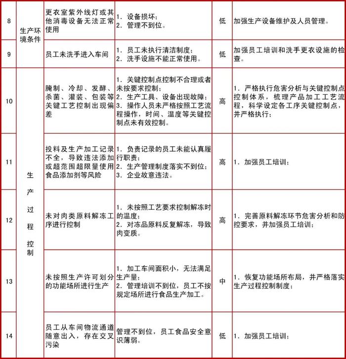 聚焦28个风险点！秦皇岛市出台肉制品生产企业食品安全风险及防控措施清单