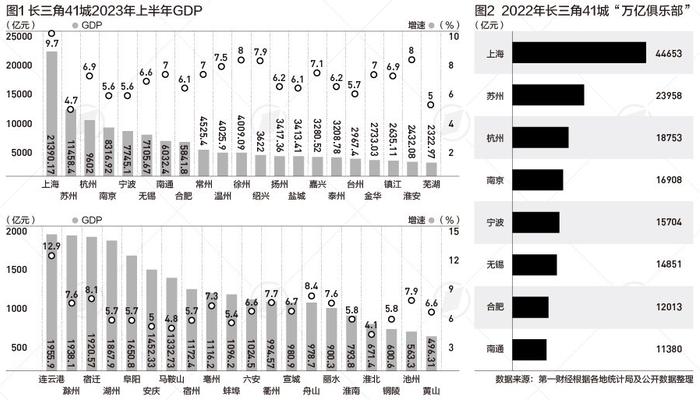 长三角41城上半年成绩单：万亿俱乐部排名有何变化