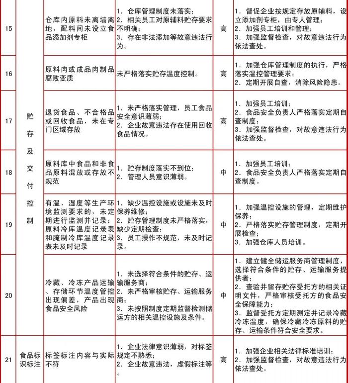 聚焦28个风险点！秦皇岛市出台肉制品生产企业食品安全风险及防控措施清单