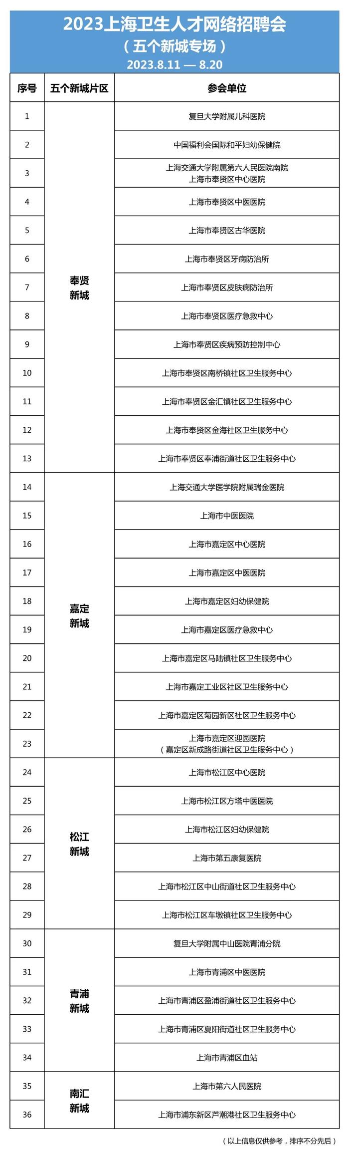 【就业】2023上海卫生人才网络招聘会（五个新城专场）8月11-20日举办