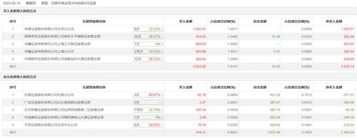 龙虎榜 | 仁信新材今日涨停，知名游资作手新一买入934.63万元