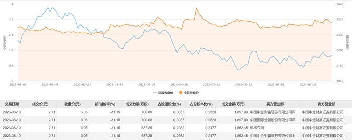 华谊兄弟今日大宗交易折价成交2774.5万股，成交额7518.9万元