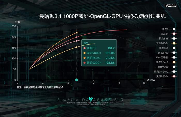 【SoC】小白测评数据库新增 天玑9200+ SoC能效曲线