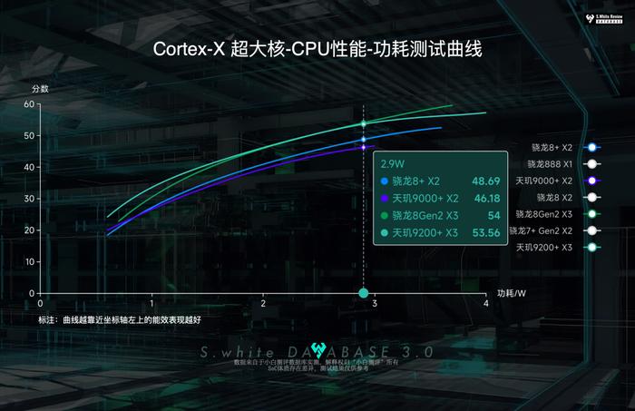 【SoC】小白测评数据库新增 天玑9200+ SoC能效曲线