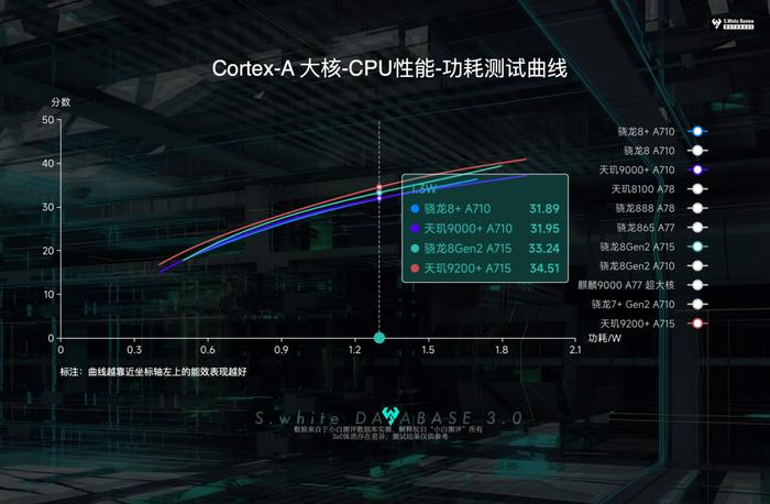 【SoC】小白测评数据库新增 天玑9200+ SoC能效曲线