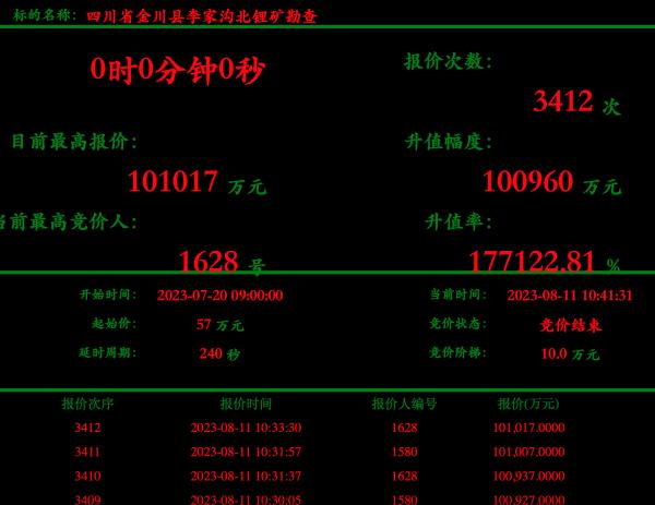 抢锂大战第三日：李家沟北锂矿勘探权竞拍结束，成交价10.1亿元